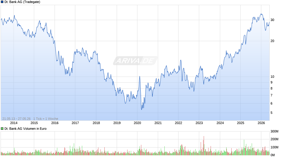 Deutsche Bank Chart