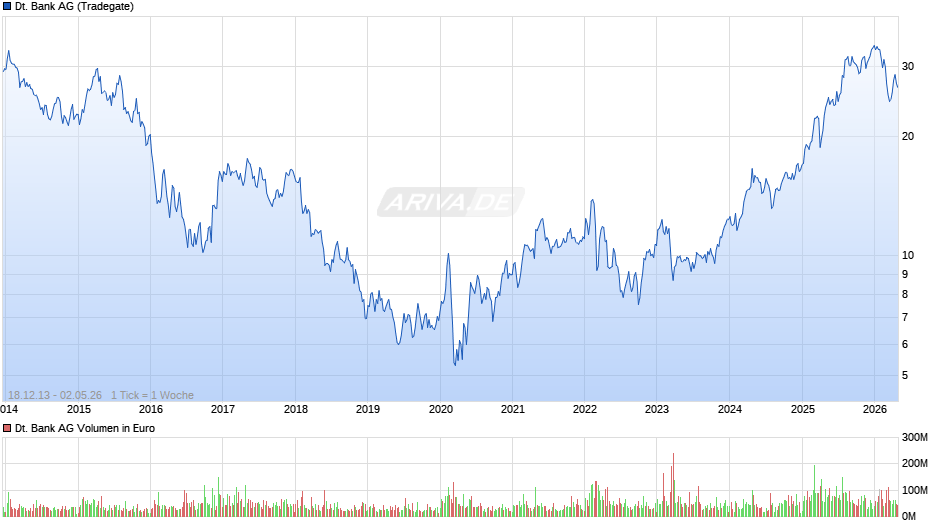 Deutsche Bank Chart