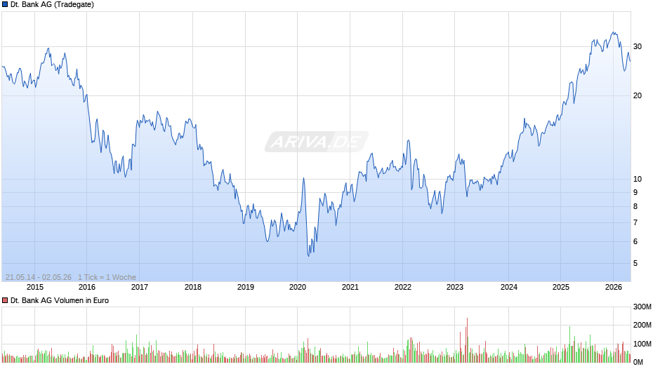 Deutsche Bank Chart