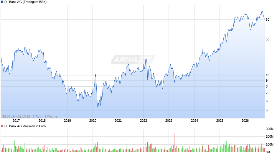 Deutsche Bank Chart