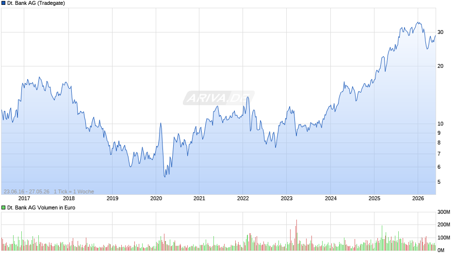 Deutsche Bank Chart