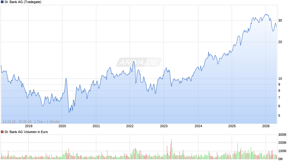 Deutsche Bank Chart