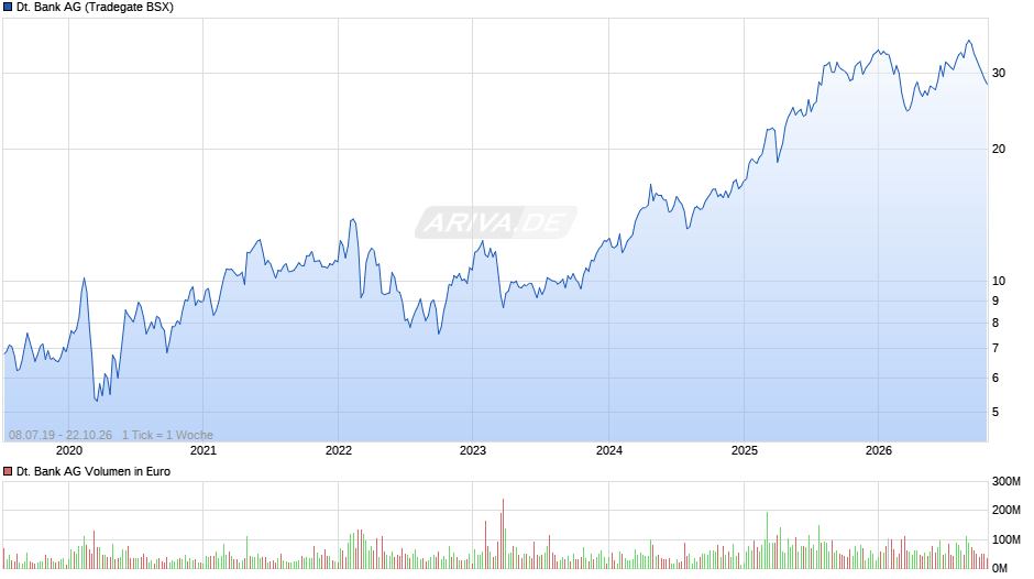 Deutsche Bank Chart