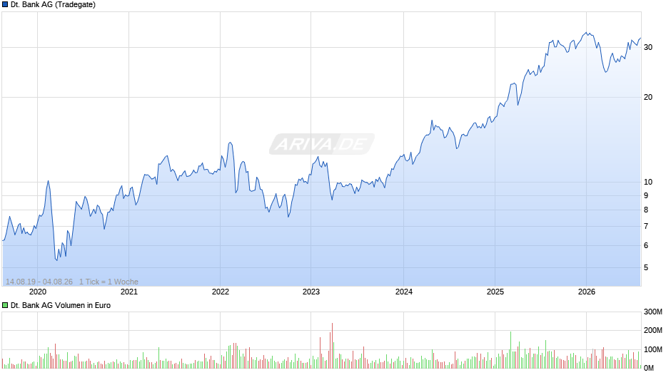 Deutsche Bank Chart