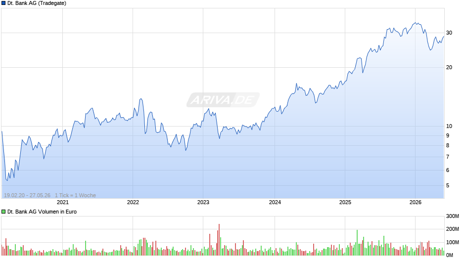 Deutsche Bank Chart