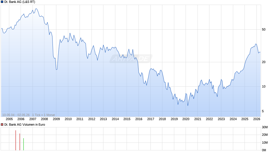 Deutsche Bank Chart