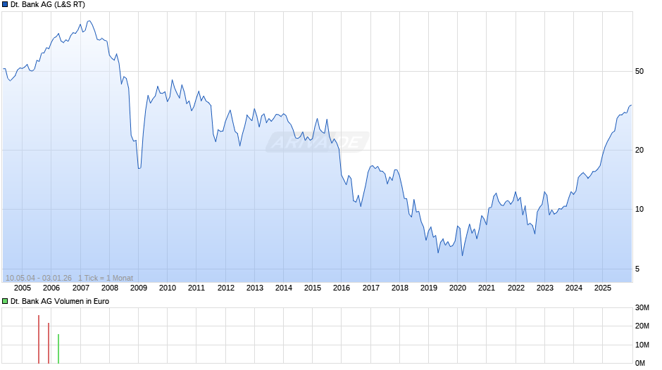 Deutsche Bank Chart