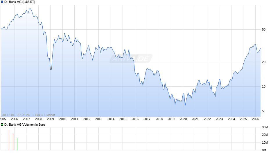 Deutsche Bank Chart