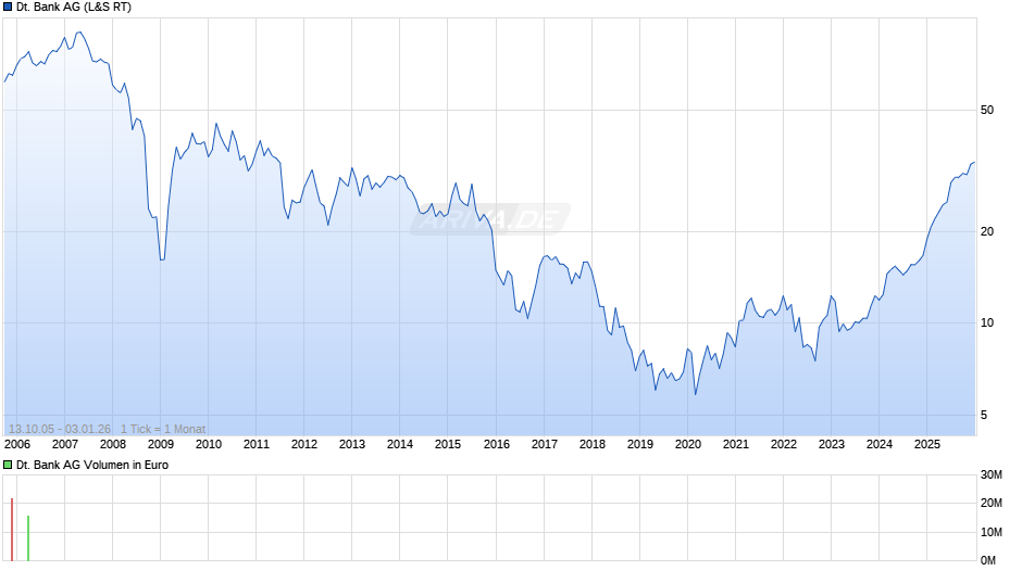 Deutsche Bank Chart