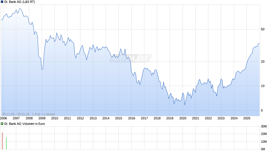 Deutsche Bank Chart