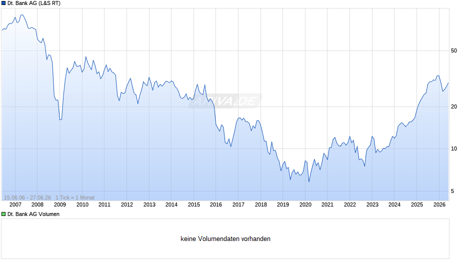 Deutsche Bank Chart