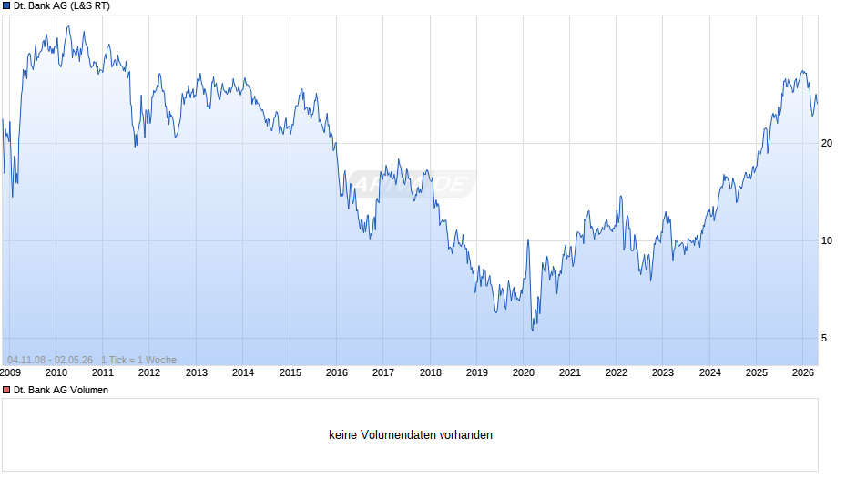 Deutsche Bank Chart