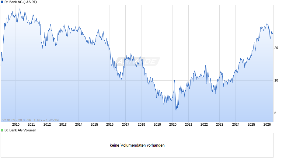 Deutsche Bank Chart