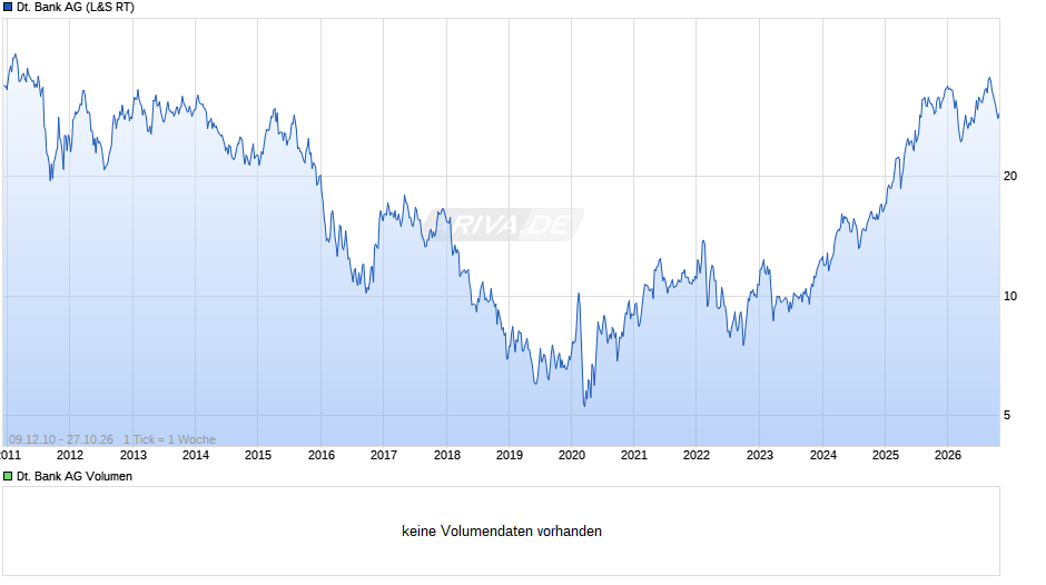 Deutsche Bank Chart