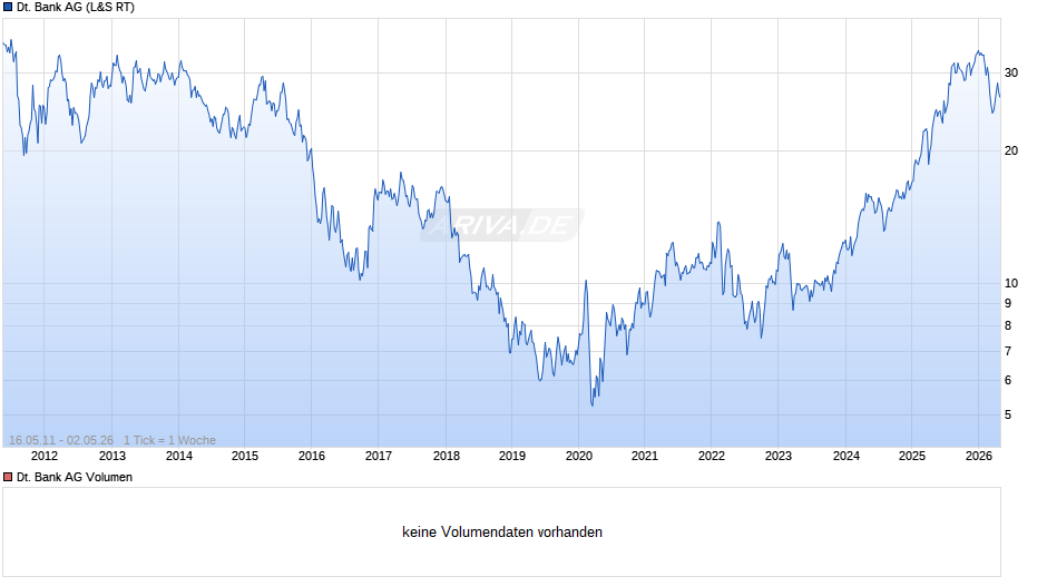 Deutsche Bank Chart