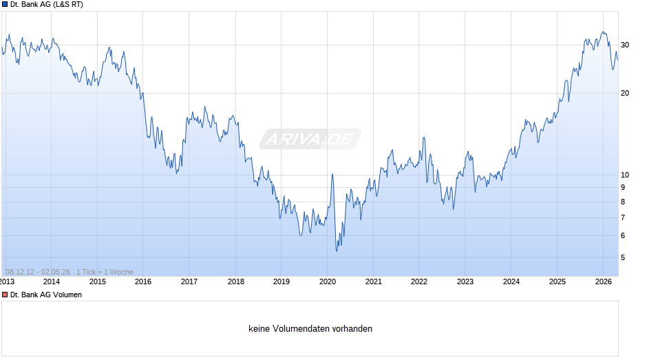 Deutsche Bank Chart