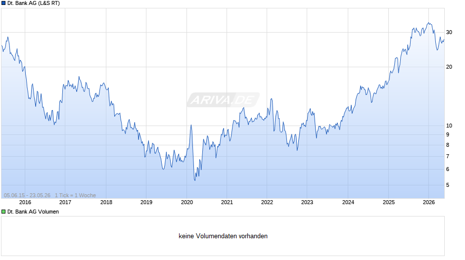 Deutsche Bank Chart