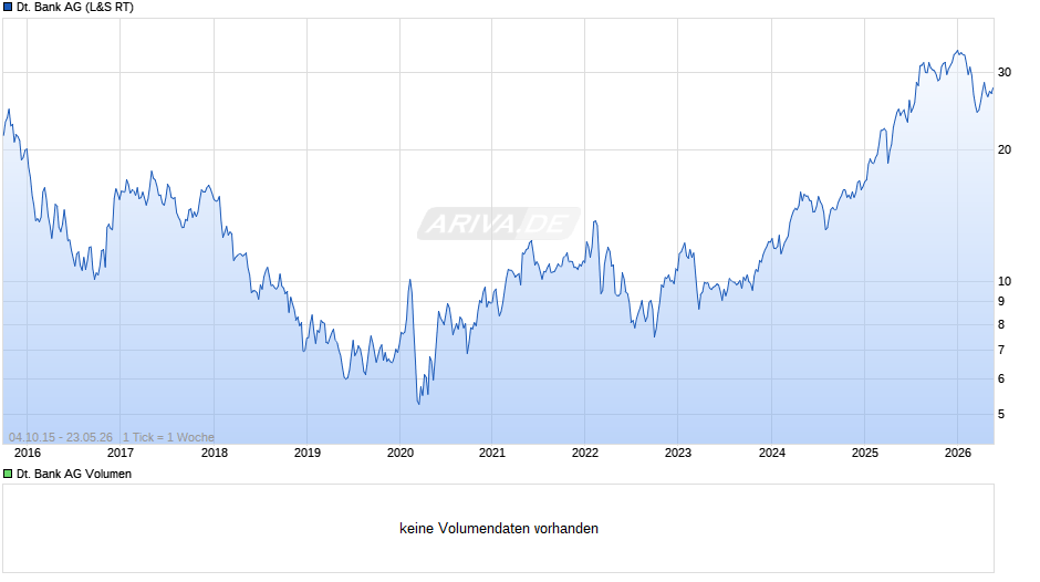 Deutsche Bank Chart