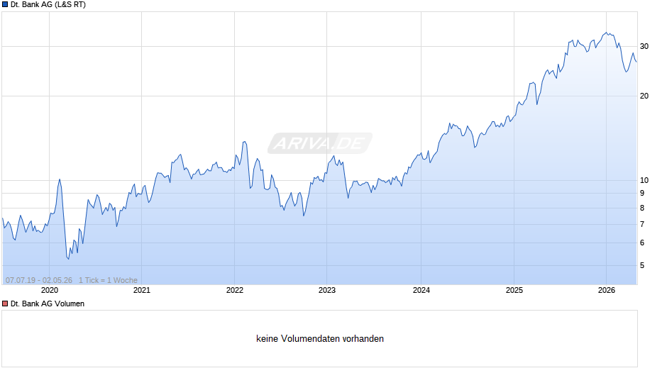 Deutsche Bank Chart