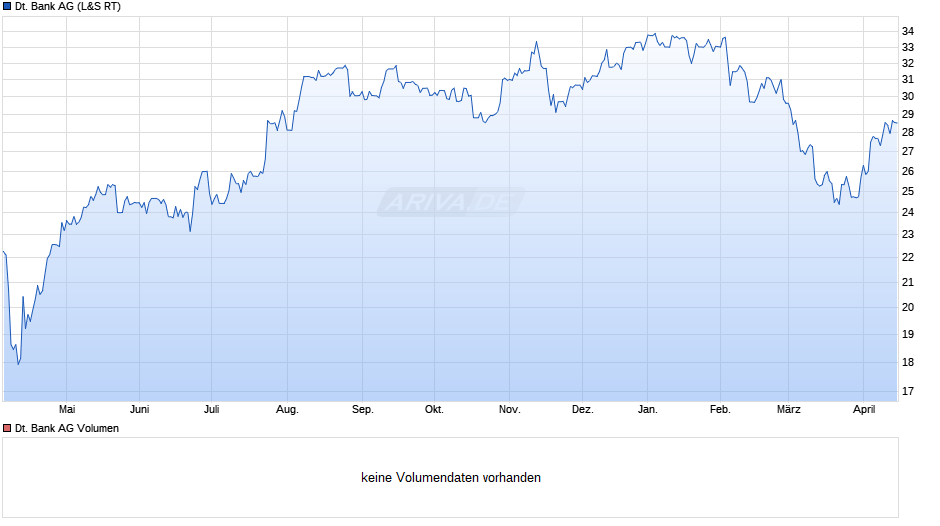 Deutsche Bank Chart