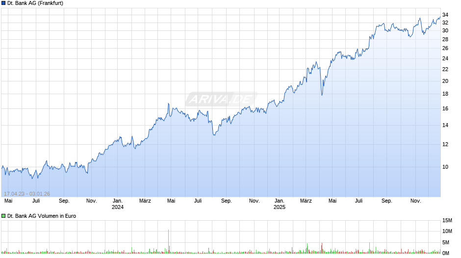 Deutsche Bank Chart