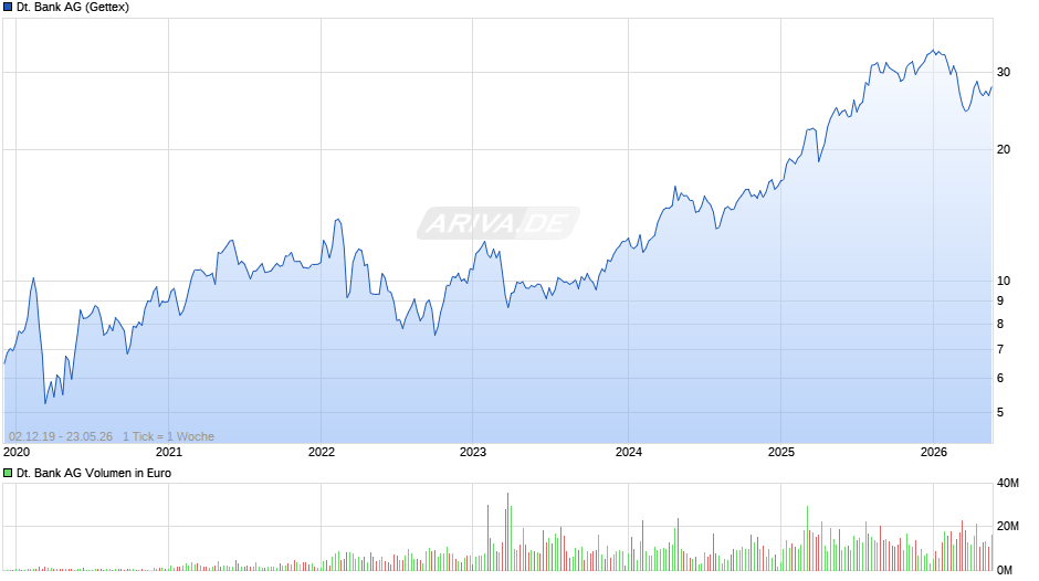 Deutsche Bank Chart