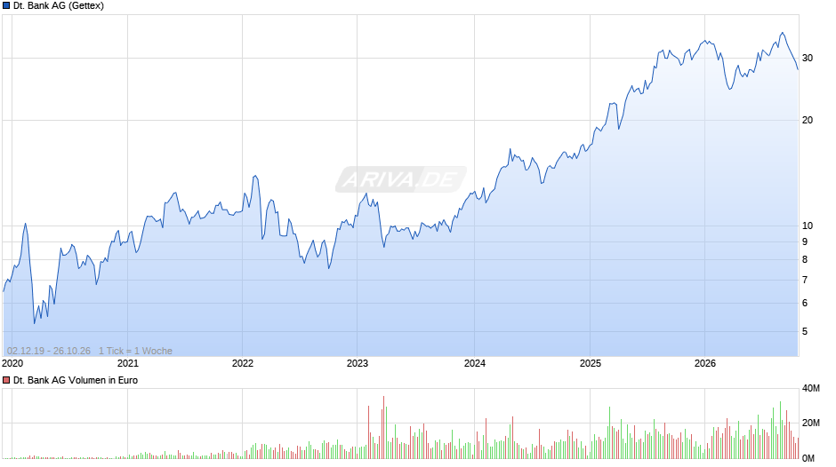 Deutsche Bank Chart