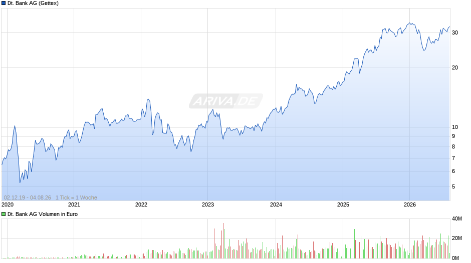 Deutsche Bank Chart
