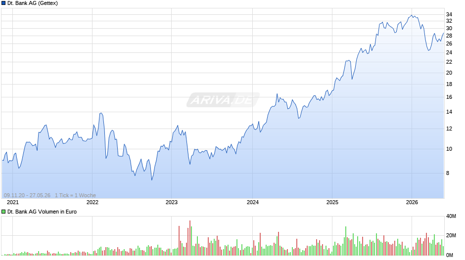 Deutsche Bank Chart