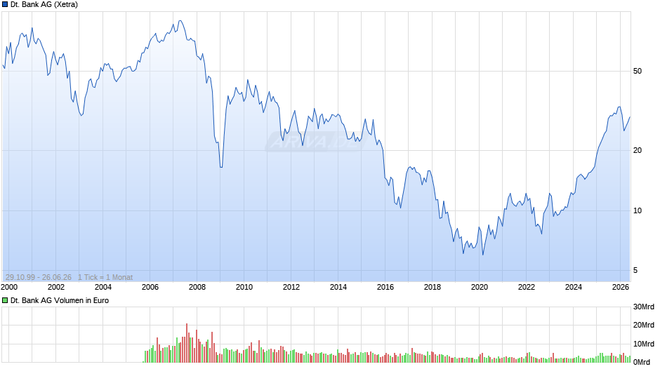 Deutsche Bank Chart