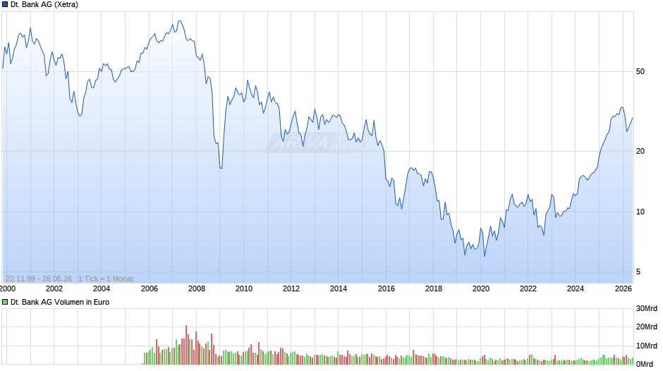 Deutsche Bank Chart