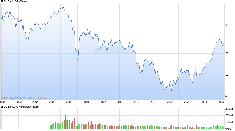Deutsche Bank Chart