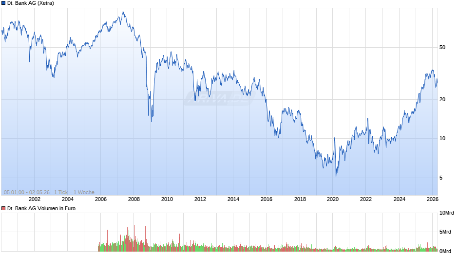 Deutsche Bank Chart