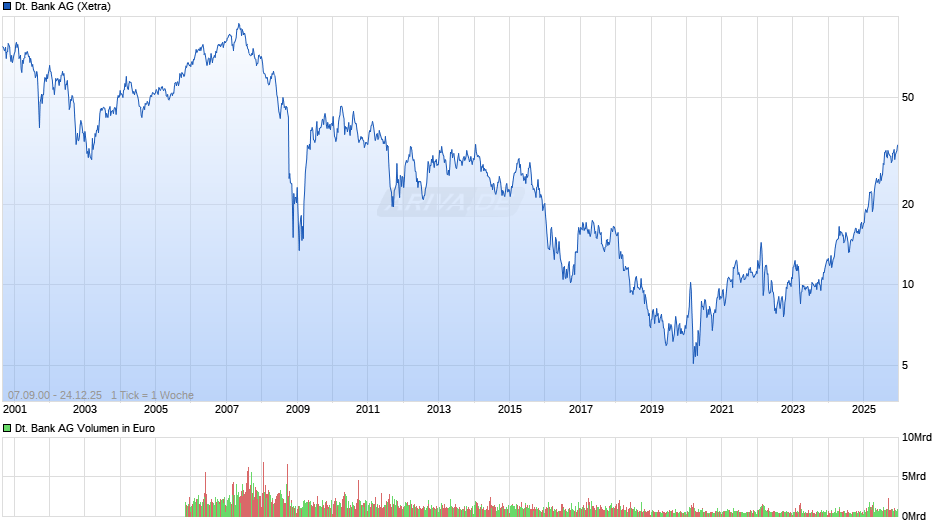 Deutsche Bank Chart
