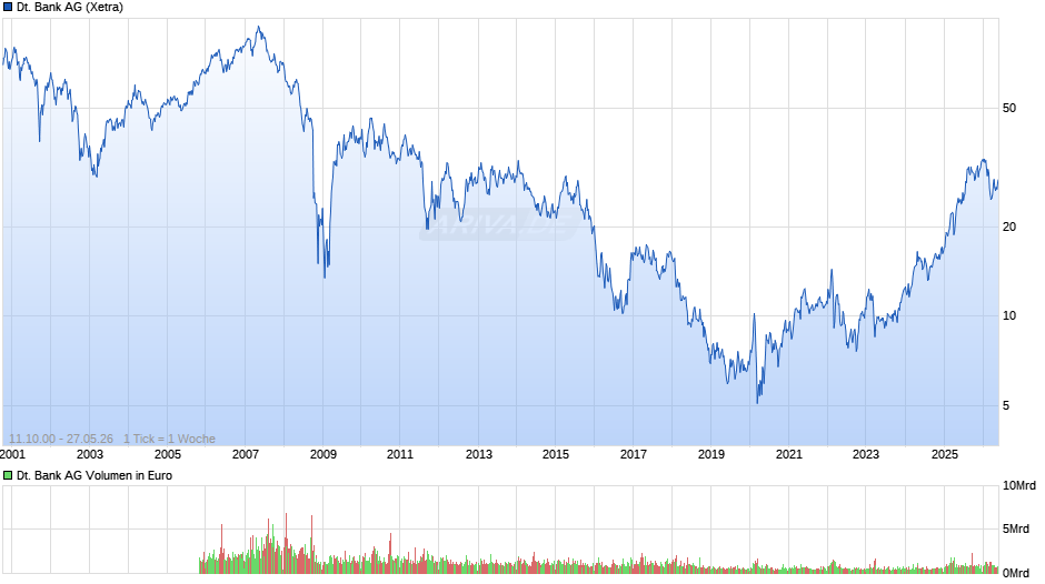 Deutsche Bank Chart