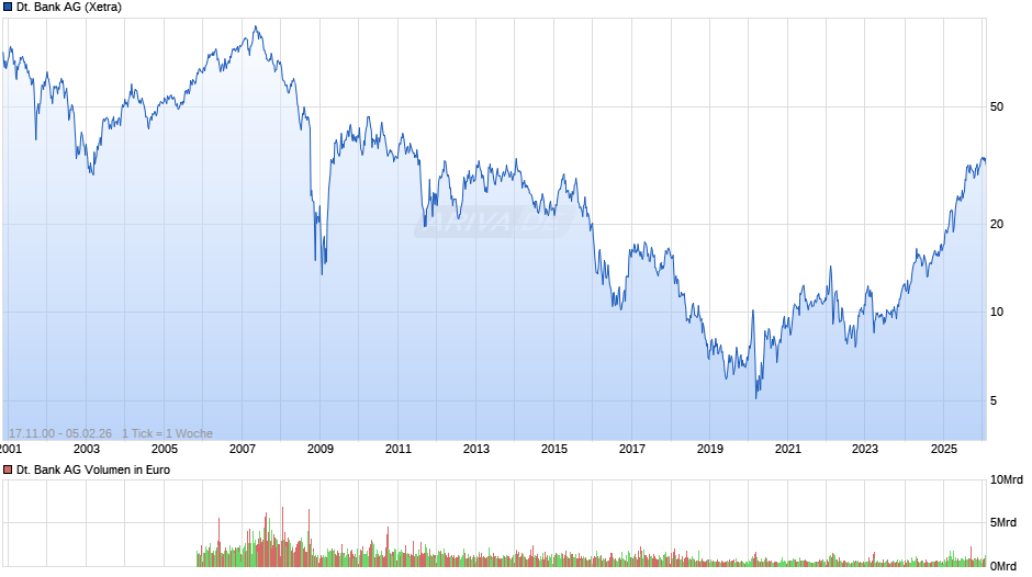 Deutsche Bank Chart