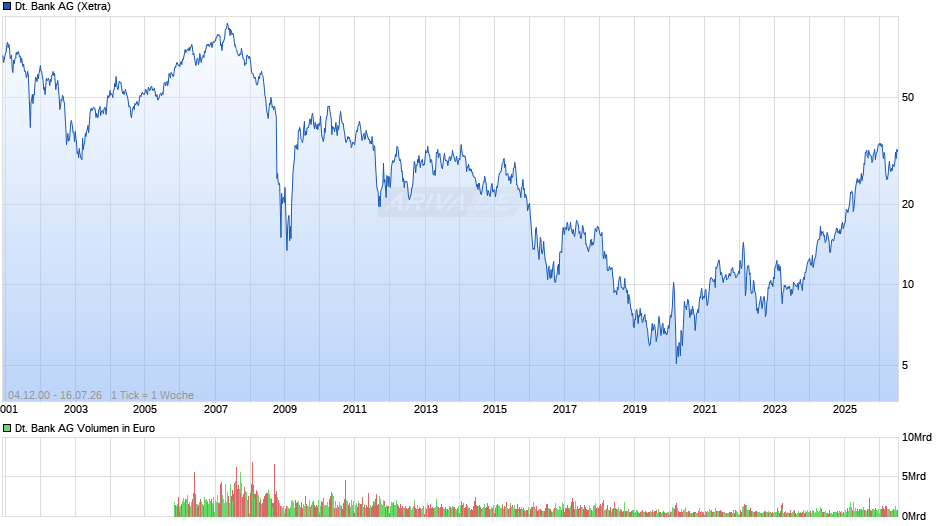 Deutsche Bank Chart