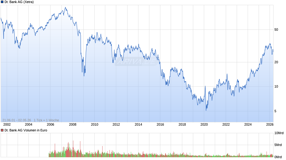 Deutsche Bank Chart