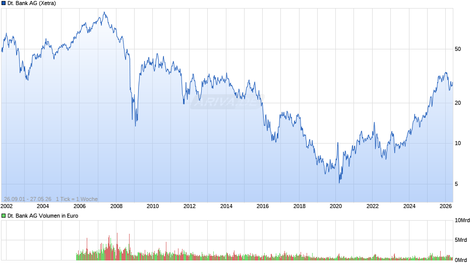 Deutsche Bank Chart