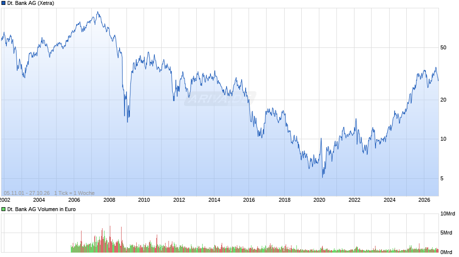 Deutsche Bank Chart