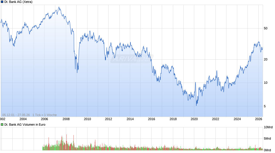 Deutsche Bank Chart