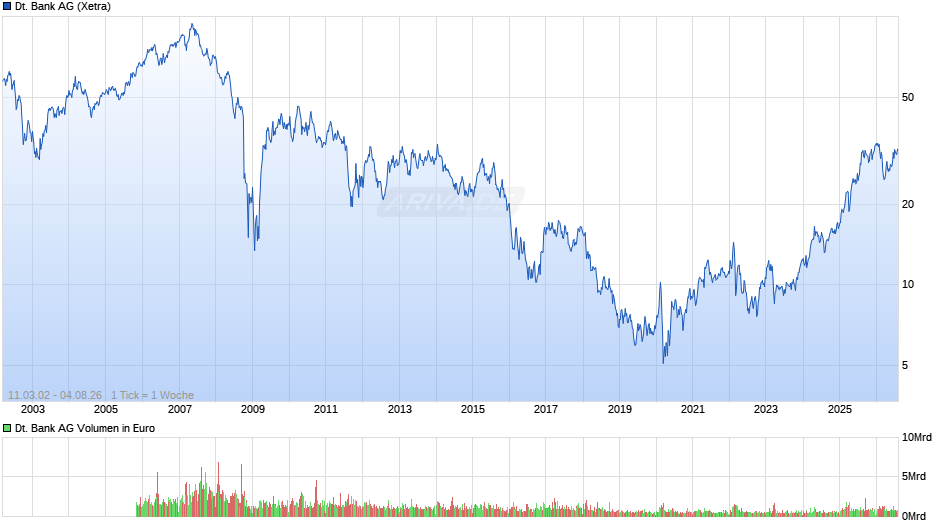 Deutsche Bank Chart