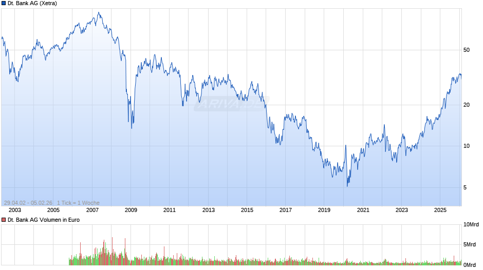 Deutsche Bank Chart