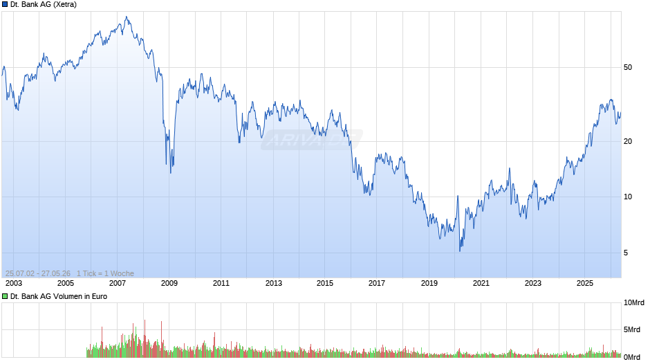 Deutsche Bank Chart
