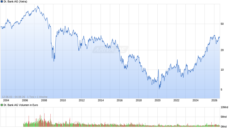 Deutsche Bank Chart