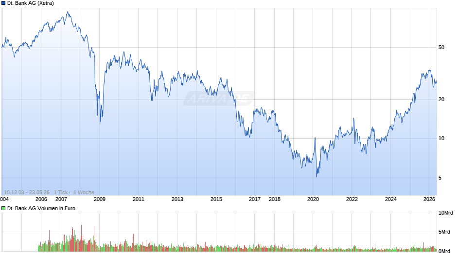 Deutsche Bank Chart