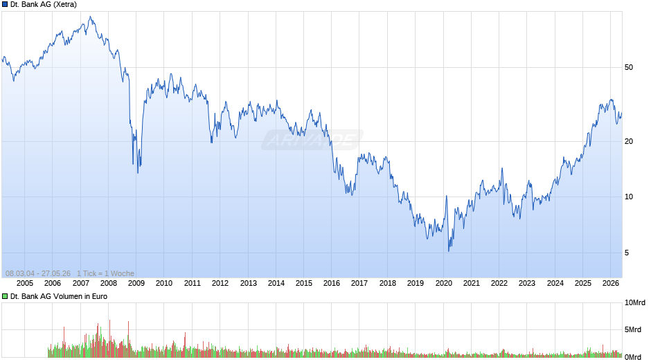 Deutsche Bank Chart