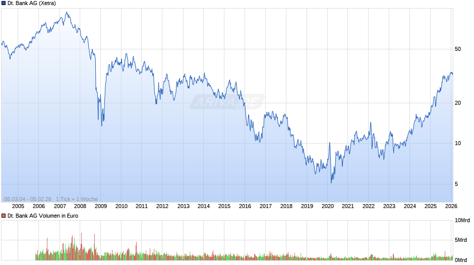 Deutsche Bank Chart