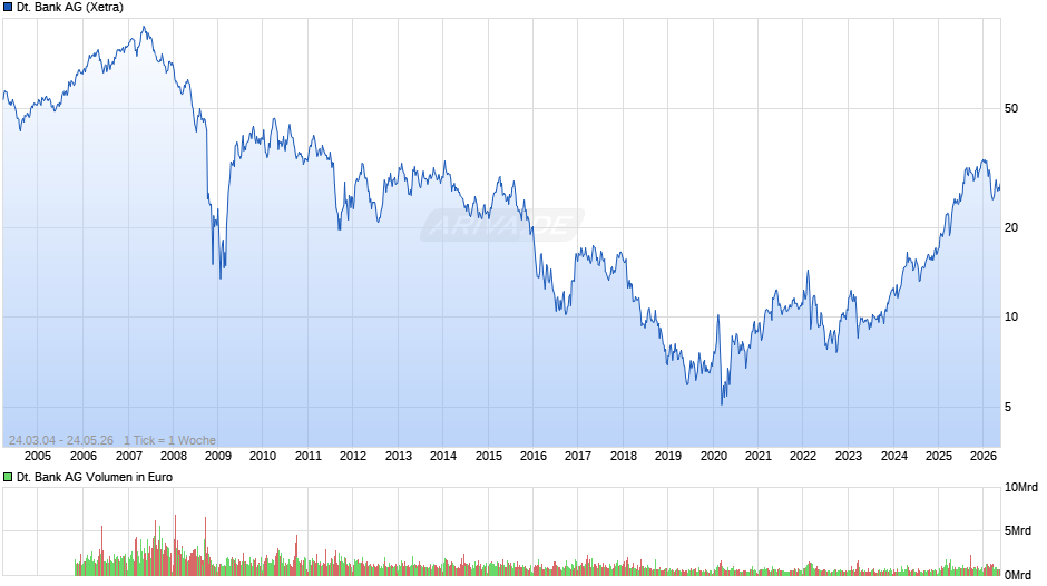 Deutsche Bank Chart