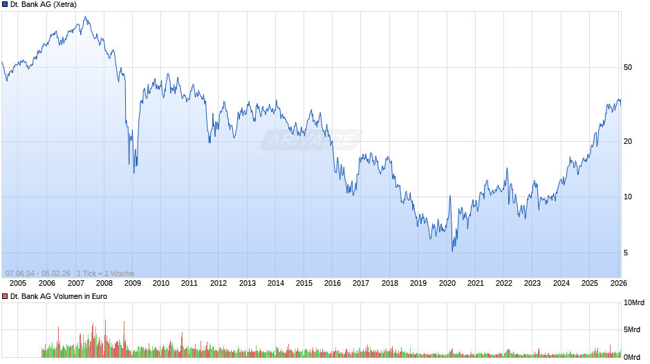 Deutsche Bank Chart